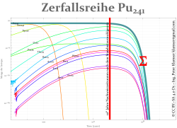Zerfallsreihe 241Pu