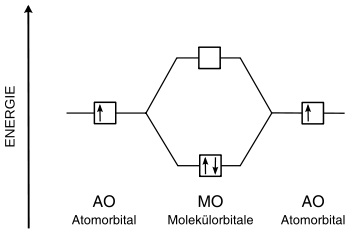 Ein typisches MO-Diagramm