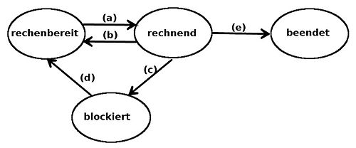 Zustandsdiagramm-prozesse.jpg