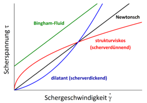 Scherspannung Nichtnewtonscher Fluide linear.png