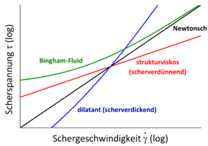 Scherspannung Nichtnewtonscher Fluide logarithmisch.png