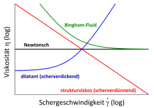 Viskosität Nichtnewtonscher Fluide logarithmisch.png