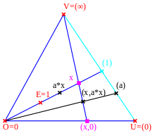 Multiplication Construction Projective.svg