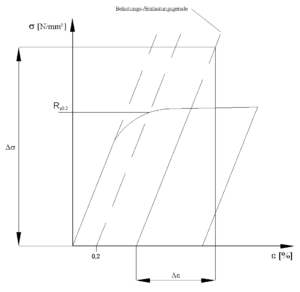 Abb. 3 schematisches Feindehnungsdiagramm