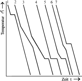 Abkühlkurven