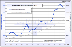 Weltgoldförderung