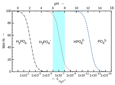 PH-Phosphat-plot