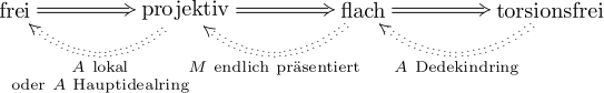 Moduleigenschaften kommutative Algebra.svg