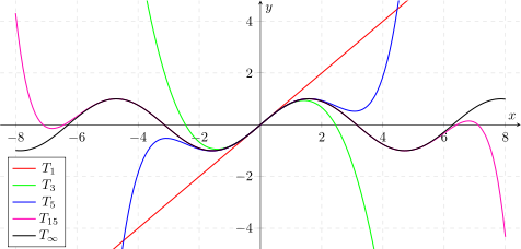 Approximation des Sinus durch Taylorpolynome