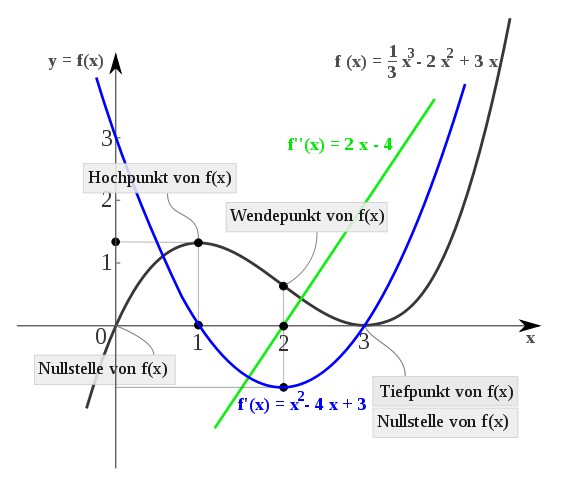 Kurvendiskussion