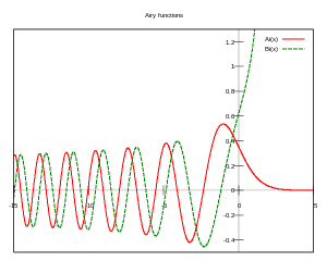 Airy plot.svg