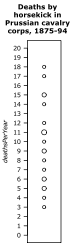 Box-Plot der Pferdetritt Daten von Bortkewitsch.