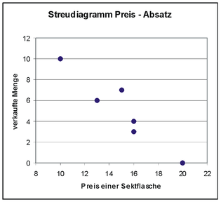 Streudiagramm von Preis und abgesetzter Menge an Sektflaschen