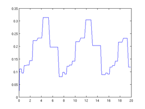 Lotka-Volterra equations ode45 stepsizes.png