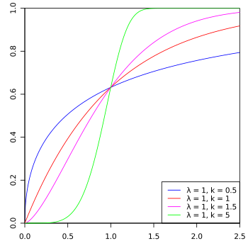 Weibull CDF.svg