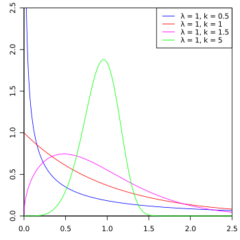 Weibull PDF.svg