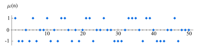 Die ersten 50 Werte der Möbiusfunktion