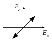 Schwingungsrichtung einer linear polarisierten Welle