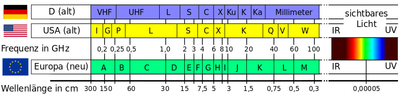 Vergleich der Frequenzbänder.svg