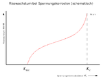 Bruchzähigkeit Risswachstum bei Spannungskorrosion.png