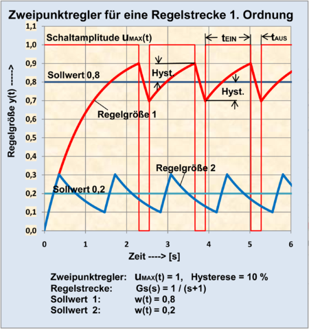 Zweipunktregler für eine regelstrecke erster ordnung.png