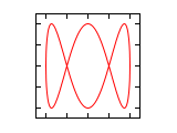 Lissajous 1 3 0.5.svg