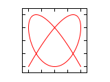 Lissajous 3 4 0.5.svg